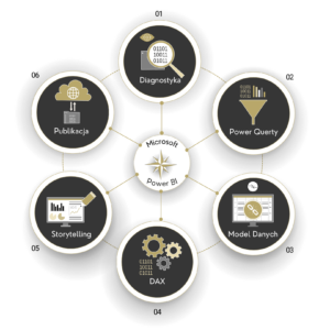 Microsoft Power BI - od podstaw